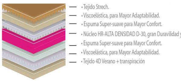 COLCHÓN MODELO ATENEA NÚCLEO HR +TEJIDO 4D ALTURA 29CM +/-
