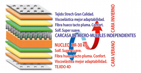 COLCHÓN MODELO KRONOS NÚCLEO MICRO MUELLES + HR ALTURA 33 CM +/-