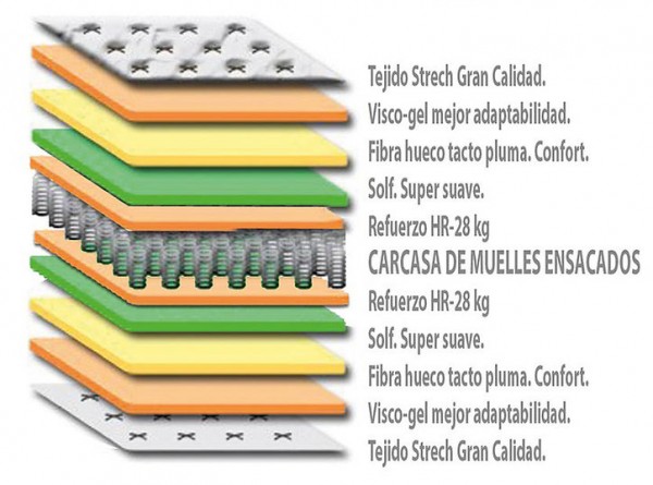 COLCHÓN MODELO SENSITY MUELLES ENSACADOS  HR VISCOGEL ALTURA 26 CM +/-