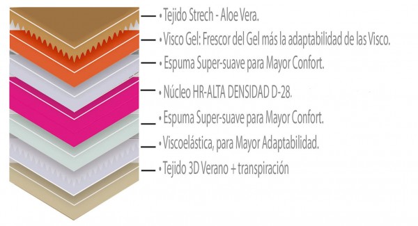 COLCHON MODELO VISCOGEL NÚCLEO HR LINEA PREMIUM ALTURA 28CM +/-